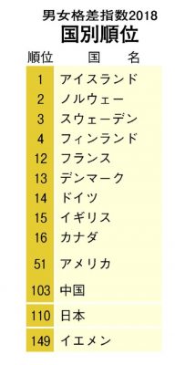 男女平等 アイスランドが10年連続1位 日本は110位 新日本婦人の会中央本部